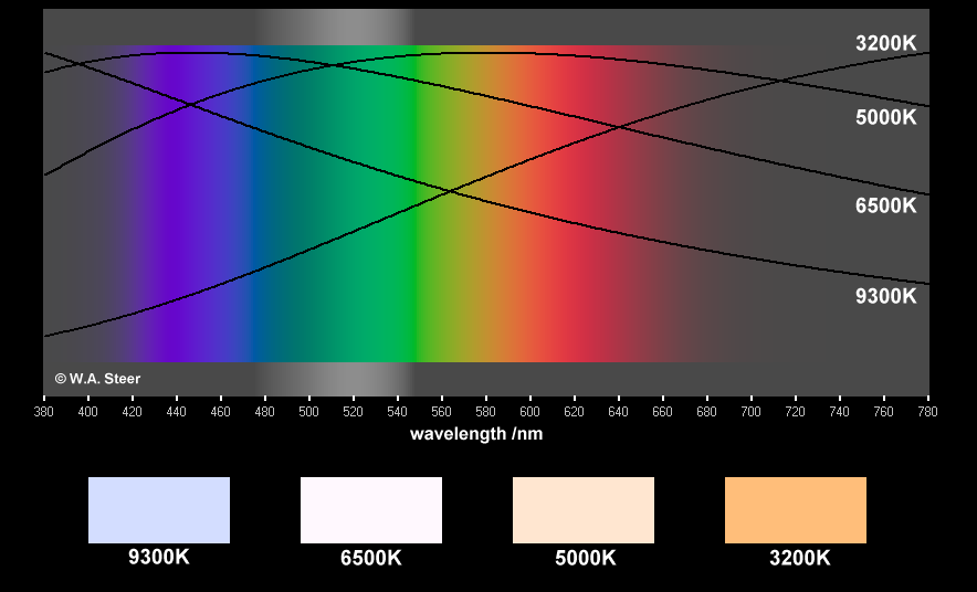 Energie-dichtheid van 4 kleurtemperaturen, getekend over het kleurenspectrum. Als je monitor op 'sRGB' of '6500K' staat ingesteld zouden de onderste kleuren correct moeten worden weergegeven.