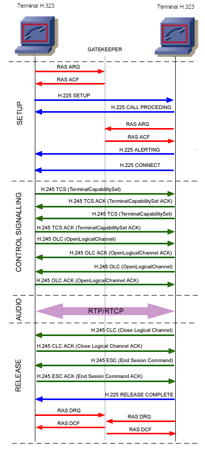 H323-communication-timeline.gif