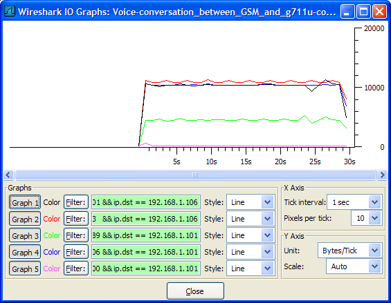 Wireshark-graph GSM G711 traffic Bps oneway-traffic.png