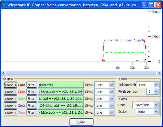 Wireshark-graph GSM G711 traffic Bps.png